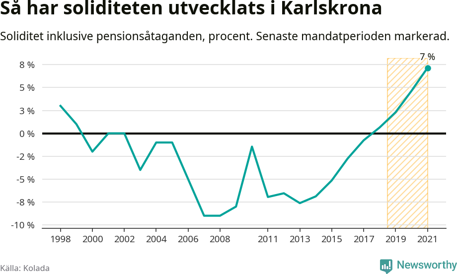 Graf: Soliditet i Karlskrona kommun över tid
